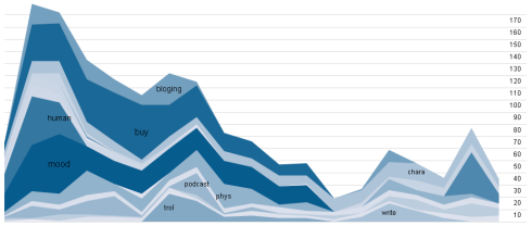 Time Series YFD