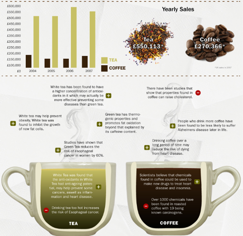 INFOGRAPHICS: Coffee versus tea – what is worth drinking?