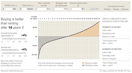 Is it better to buy or rent a house? The answer will be given by a special calculator!