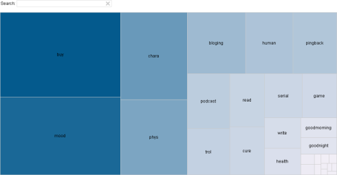 Treemap YFD