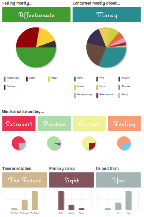 statistics on user records on 750words.com 