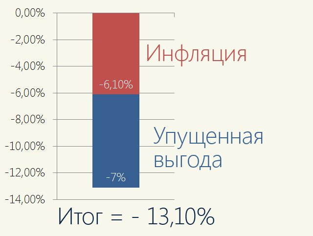 -13%/year - the result of our inactivity