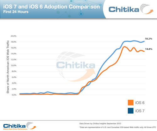 ios-7-and-ios-6-adoption-comparison-24hrs