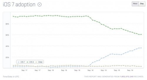 ios-7-adoption-9-19-13-at-10am-pt