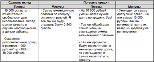 How to invest free money profitably: make a deposit or repay a loan?