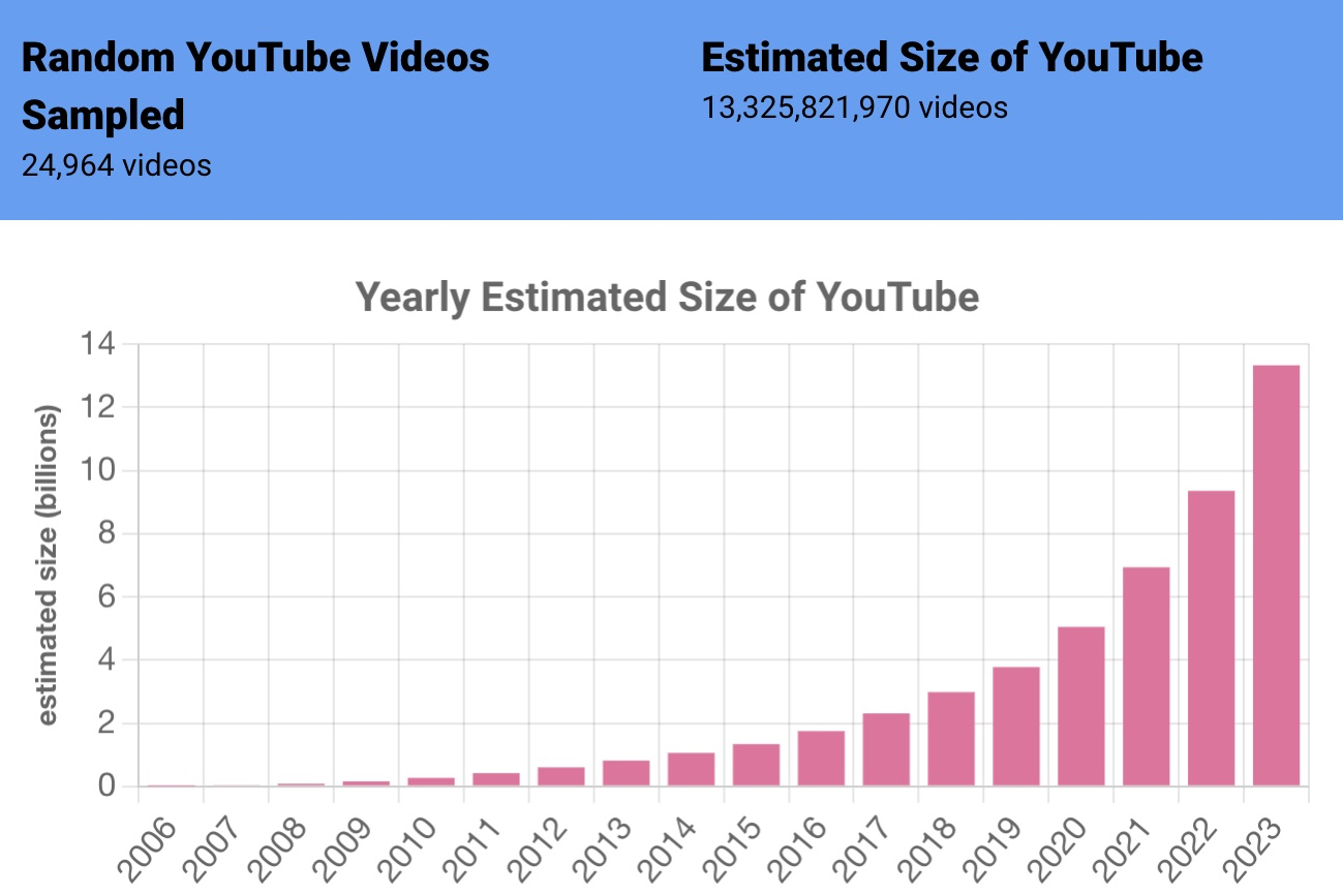 Enthusiasts have calculated how many videos are available on YouTube